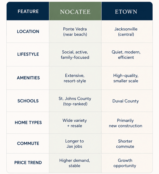 Nocatee versus eTown