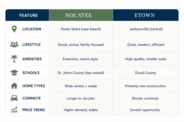 Nocatee versus eTown Comparison